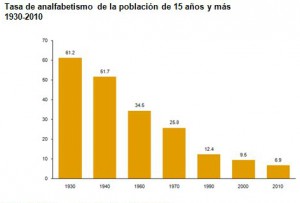 analfabetismo