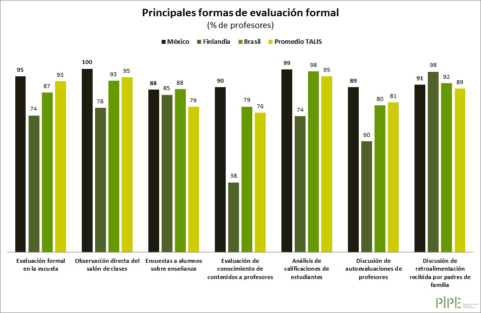 Gráfico1. Evaluación