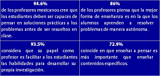Gráfico4. Prácticas